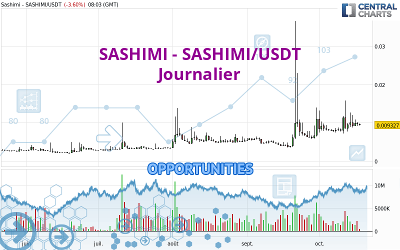 SASHIMI - SASHIMI/USDT - Journalier