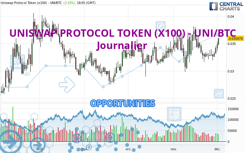 UNISWAP PROTOCOL TOKEN (X100) - UNI/BTC - Diario