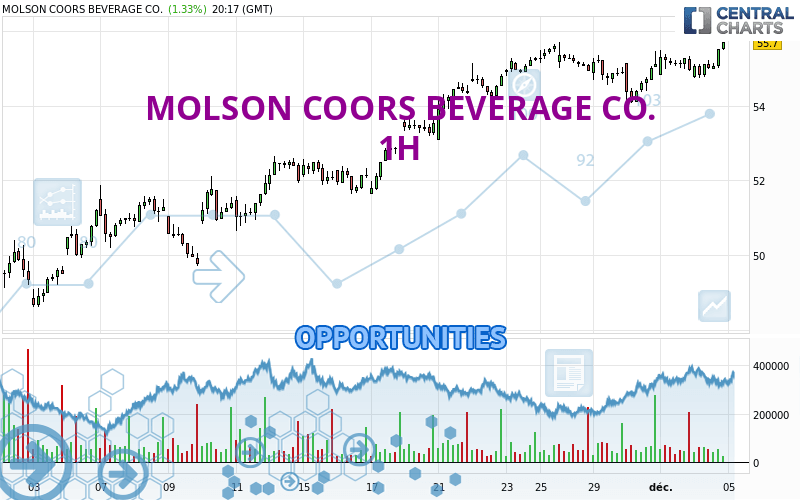 MOLSON COORS BEVERAGE CO. - 1H