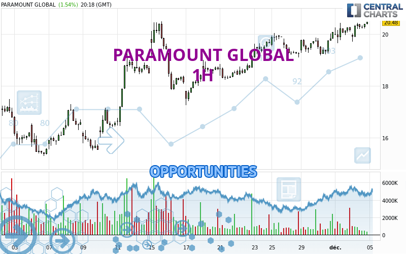 PARAMOUNT GLOBAL - 1H