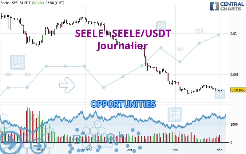 SEELE - SEELE/USDT - Diario