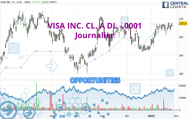 VISA INC. CL. A DL -.0001 - Dagelijks