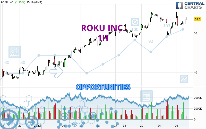 ROKU INC. - 1 uur