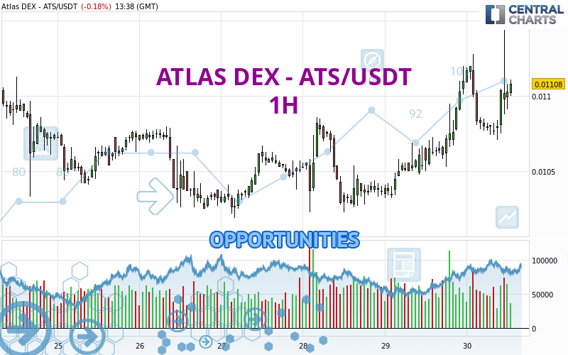 ATLAS DEX - ATS/USDT - 1 uur