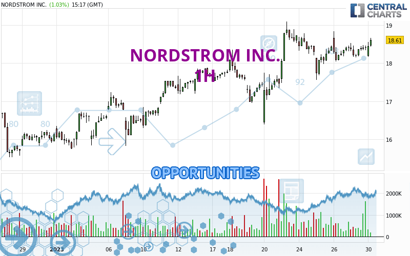 NORDSTROM INC. - 1H