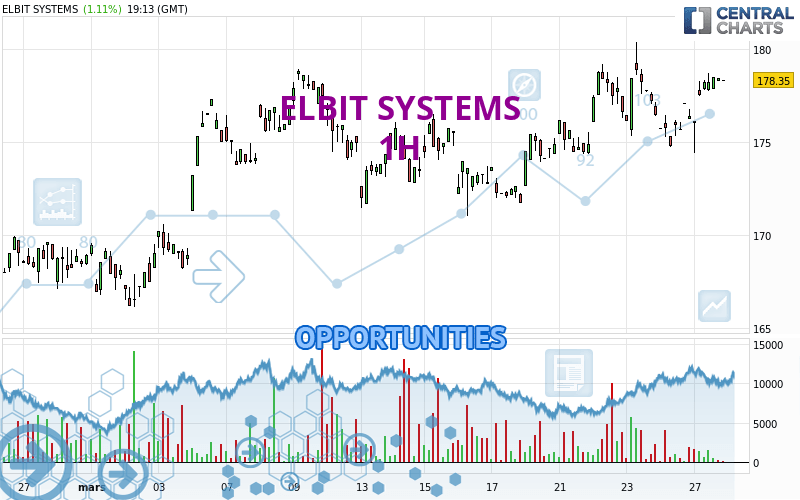 ELBIT SYSTEMS - 1H