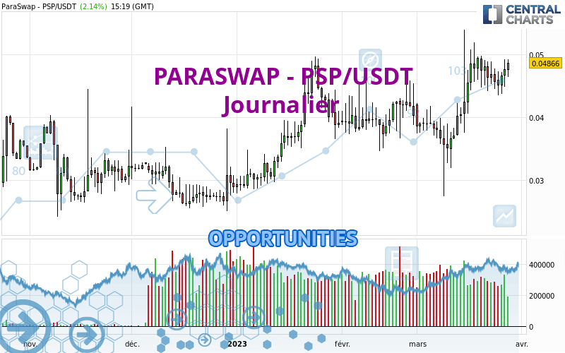 PARASWAP - PSP/USDT - Journalier