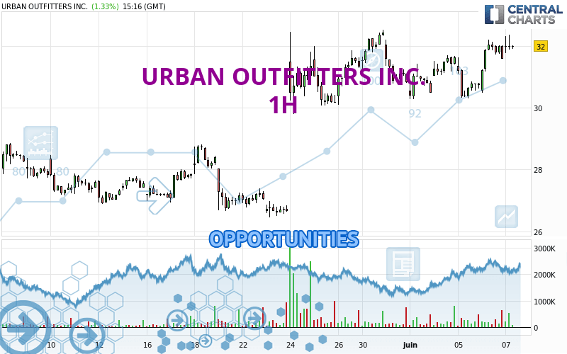 URBAN OUTFITTERS INC. - 1 uur