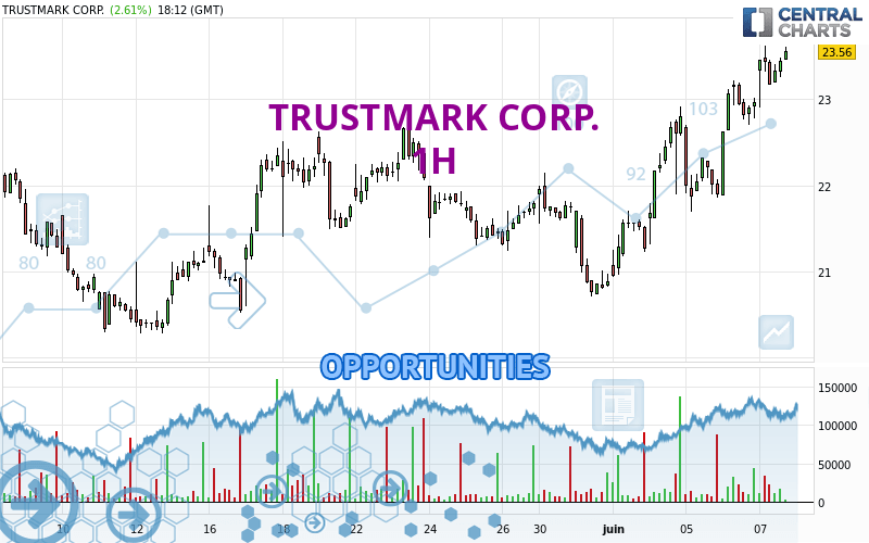 TRUSTMARK CORP. - 1 uur