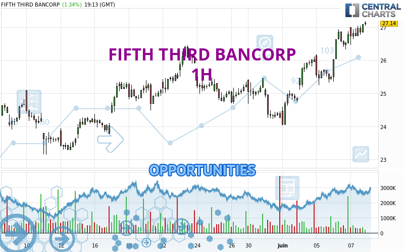 FIFTH THIRD BANCORP - 1 uur