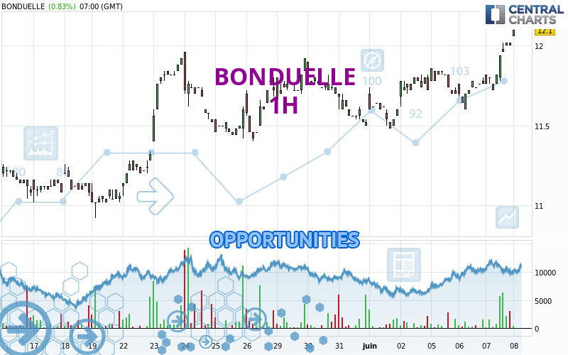 BONDUELLE - 1H