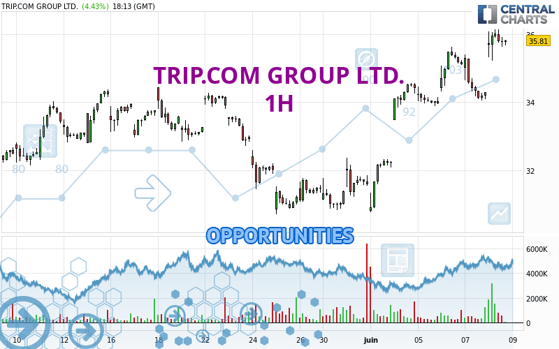 TRIP.COM GROUP LTD. - 1 Std.