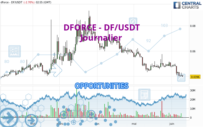 DFORCE - DF/USDT - Dagelijks