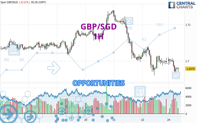 GBP/SGD - 1 Std.