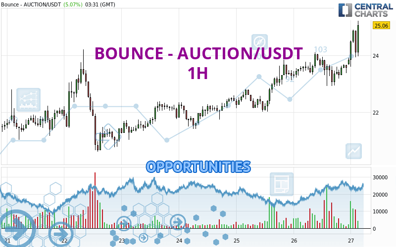 BOUNCE - AUCTION/USDT - 1H
