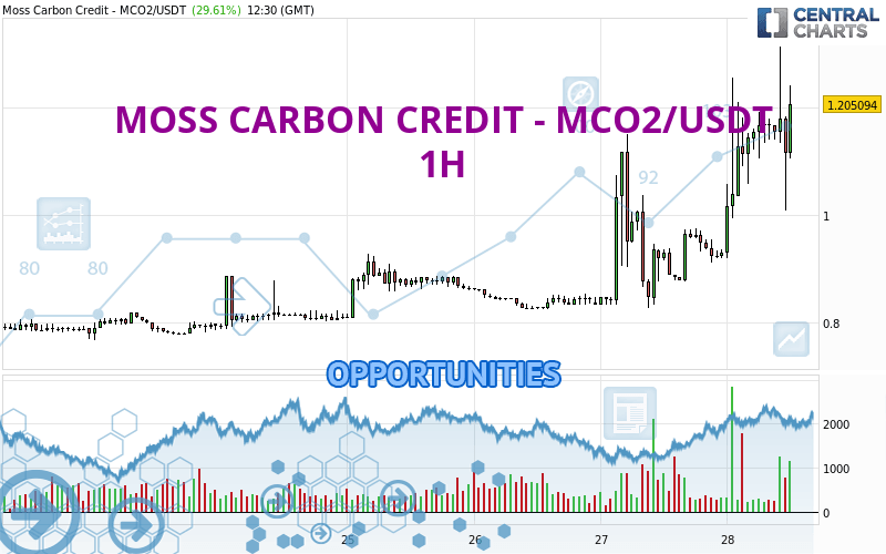 MOSS CARBON CREDIT - MCO2/USDT - 1H