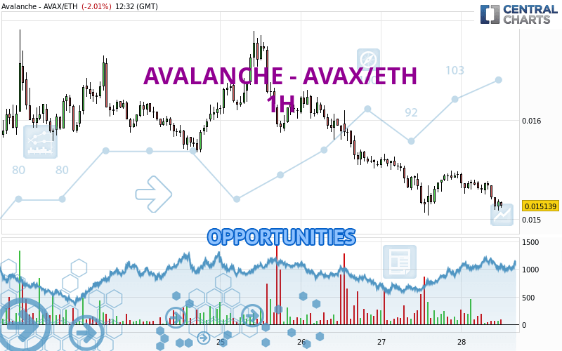 AVALANCHE - AVAX/ETH - 1H