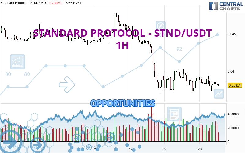 STANDARD PROTOCOL - STND/USDT - 1H