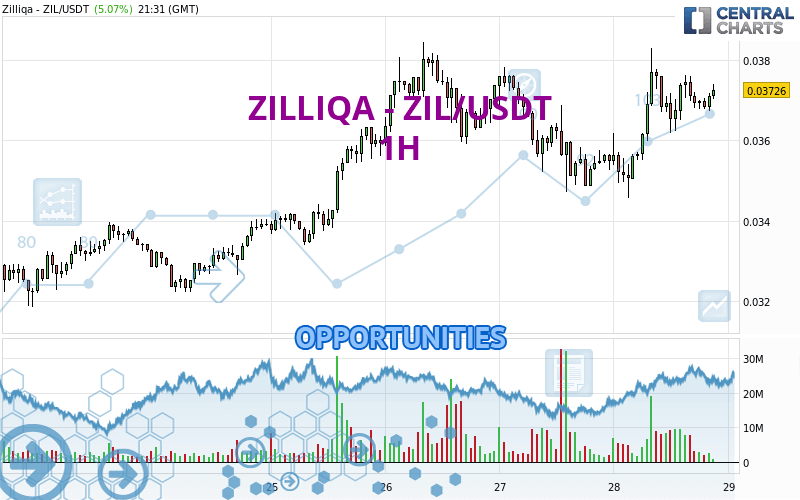 ZILLIQA - ZIL/USDT - 1H