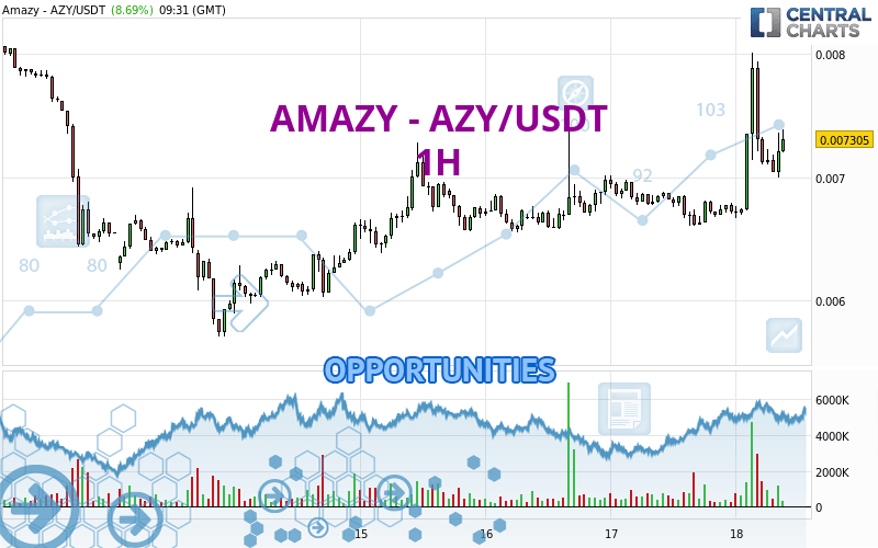 AMAZY - AZY/USDT - 1H