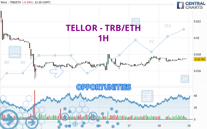 TELLOR - TRB/ETH - 1H