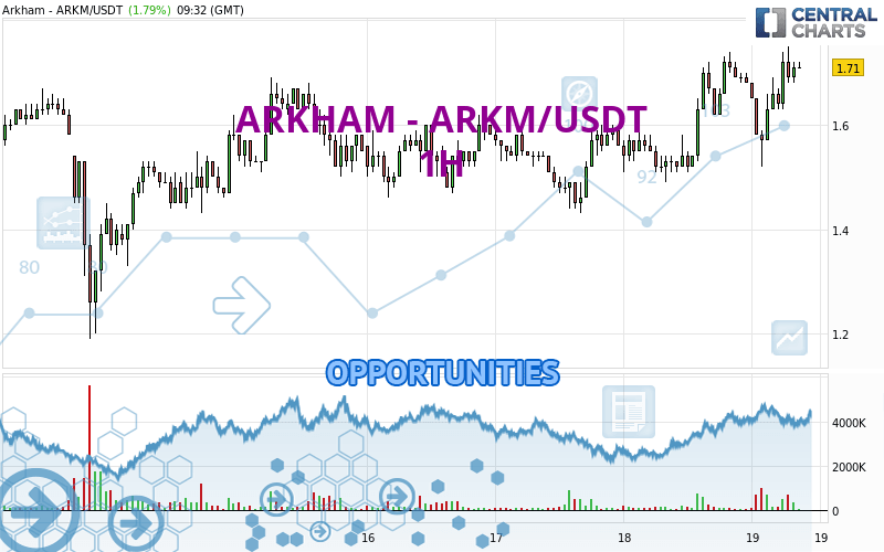 ARKHAM - ARKM/USDT - 1 Std.