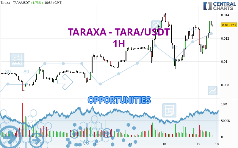 TARAXA - TARA/USDT - 1 Std.