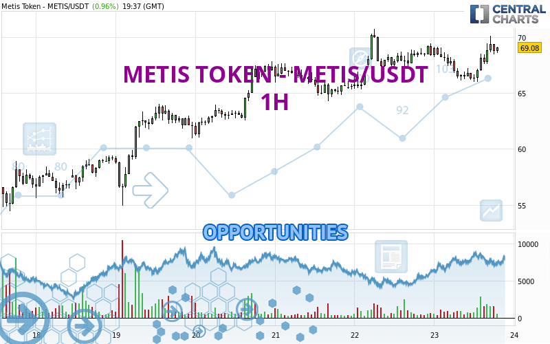 METIS TOKEN - METIS/USDT - 1H