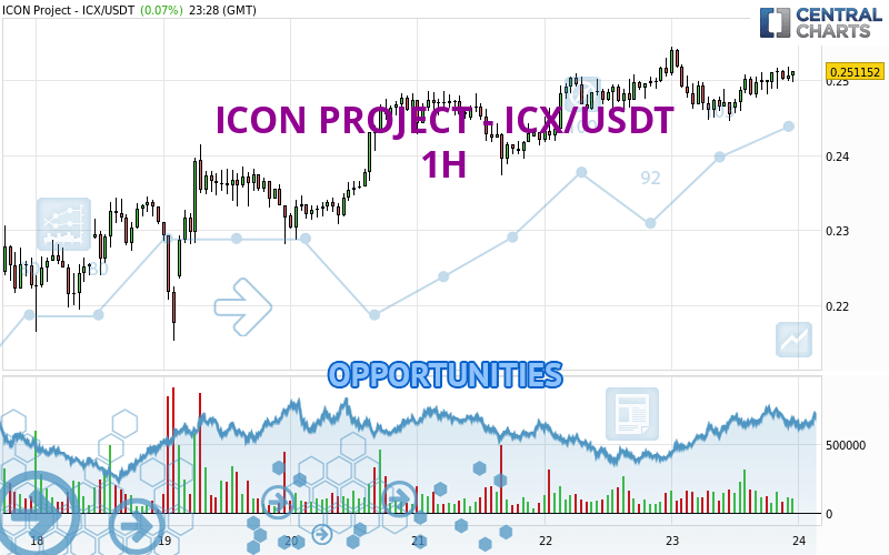 ICON PROJECT - ICX/USDT - 1H