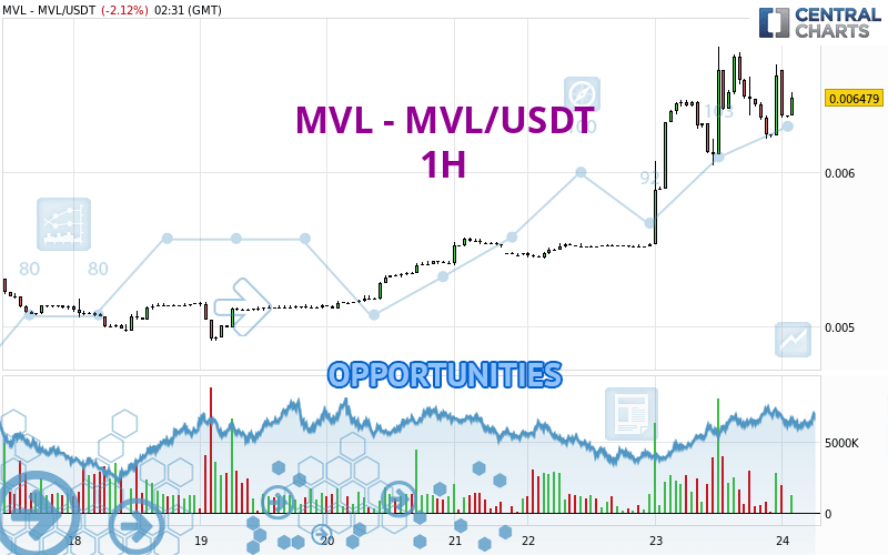 MVL - MVL/USDT - 1H