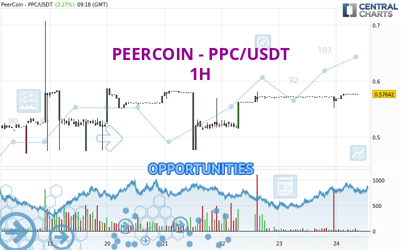 PEERCOIN - PPC/USDT - 1 Std.