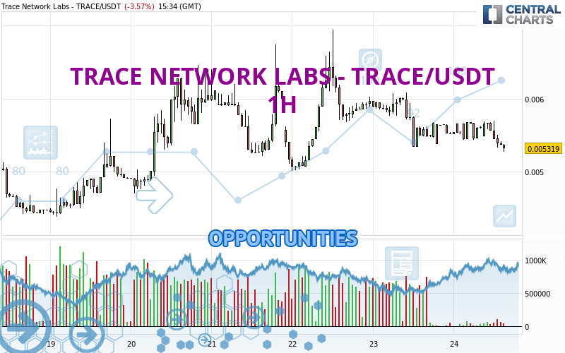 TRACE NETWORK LABS - TRACE/USDT - 1 Std.