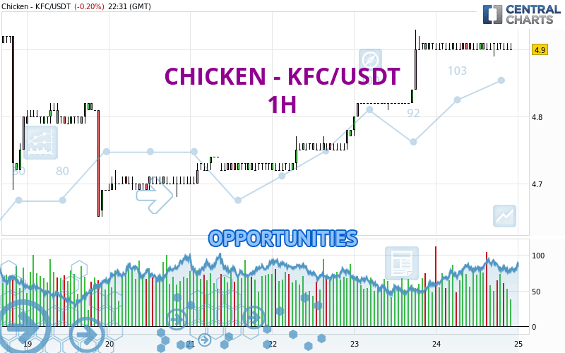 CHICKEN - KFC/USDT - 1 Std.