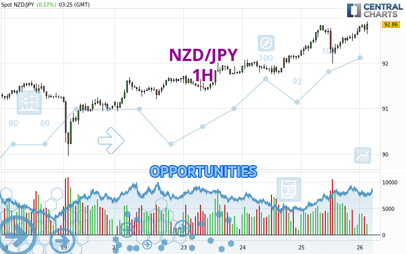 NZD/JPY - 1H