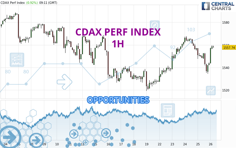 CDAX PERF INDEX - 1 uur