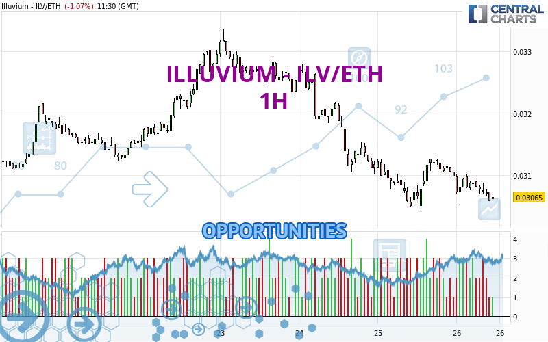 ILLUVIUM - ILV/ETH - 1H