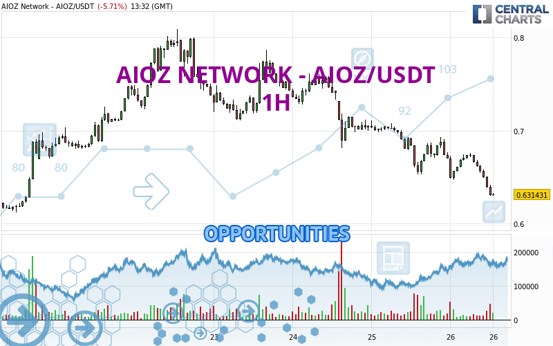 AIOZ NETWORK - AIOZ/USDT - 1 Std.