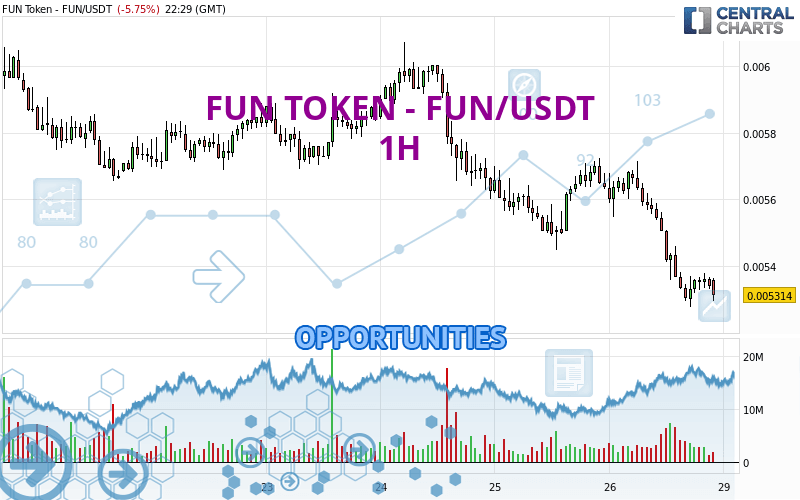 FUN TOKEN - FUN/USDT - 1H