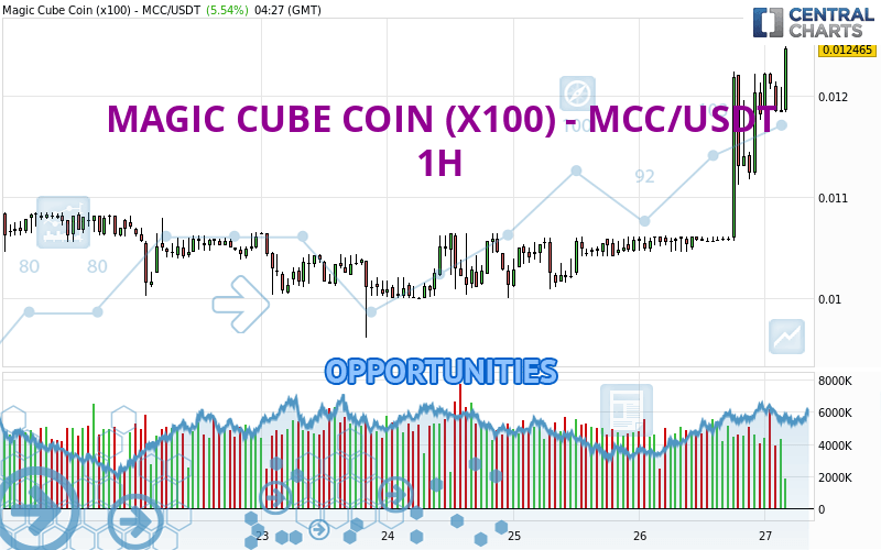 MAGIC CUBE COIN (X100) - MCC/USDT - 1 Std.