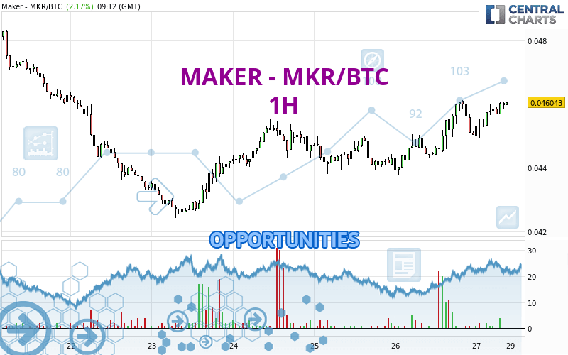 MAKER - MKR/BTC - 1 uur
