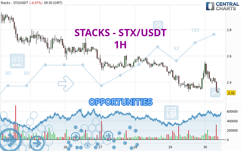 STACKS - STX/USDT - 1 uur