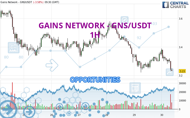 GAINS NETWORK - GNS/USDT - 1H