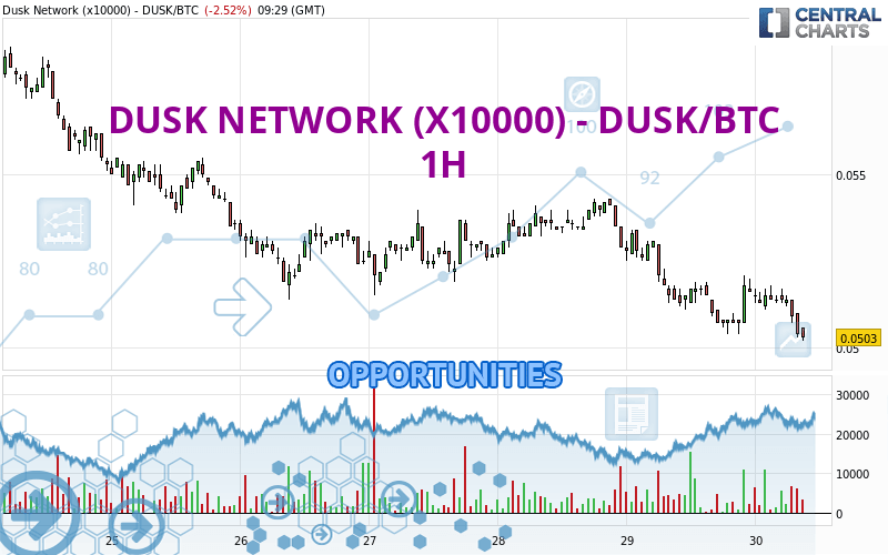 DUSK NETWORK (X10000) - DUSK/BTC - 1H