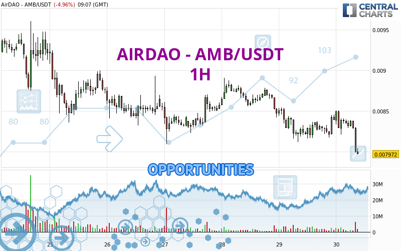 AIRDAO - AMB/USDT - 1 Std.