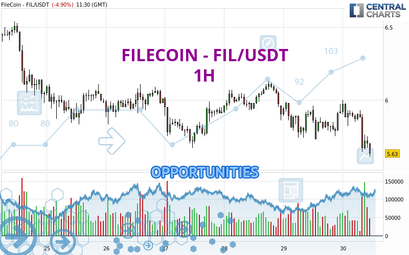 FILECOIN - FIL/USDT - 1 Std.