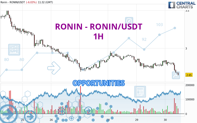 RONIN - RONIN/USDT - 1 Std.