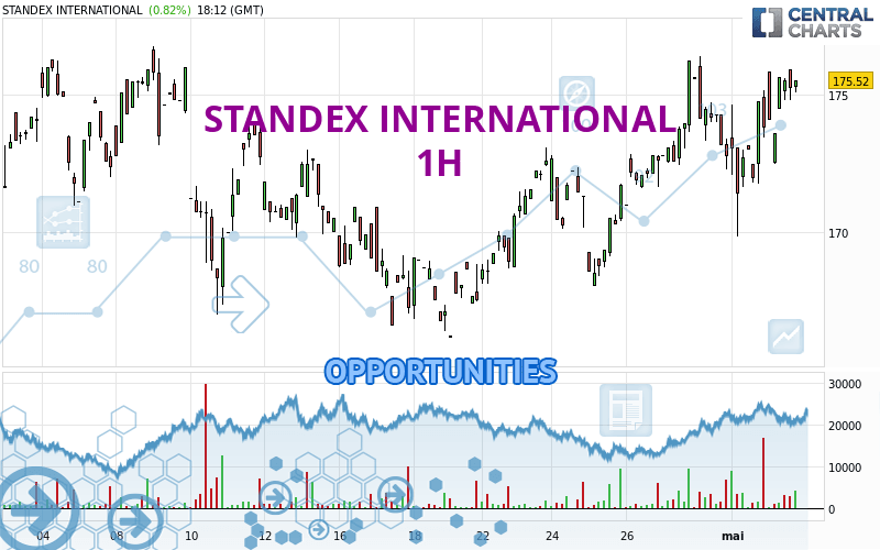 STANDEX INTERNATIONAL - 1H