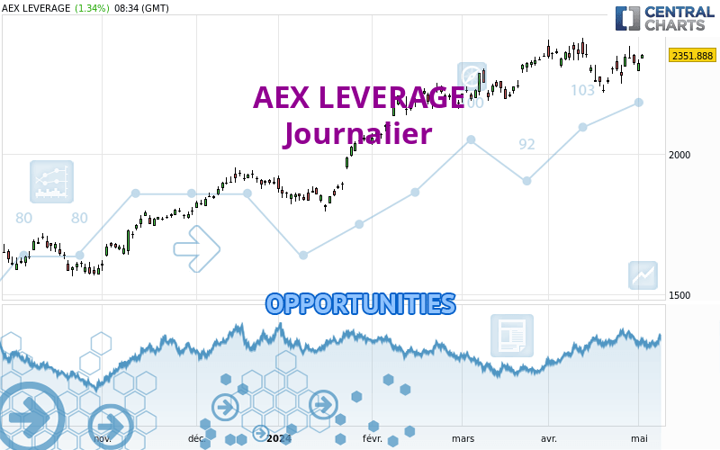 AEX LEVERAGE - Journalier