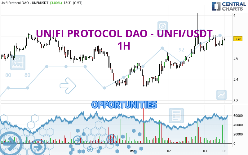 UNIFI PROTOCOL DAO - UNFI/USDT - 1H
