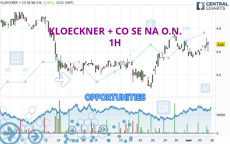 KLOECKNER + CO SE NA O.N. - 1H